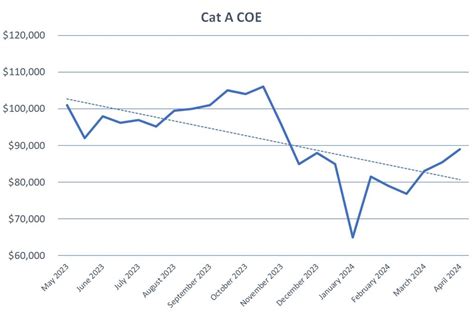 COE Results Apr 2024 1st Bidding: Premiums jump back up!.